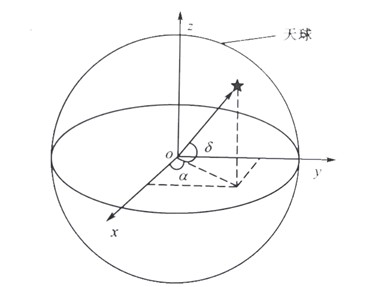 Working principle of star sensor