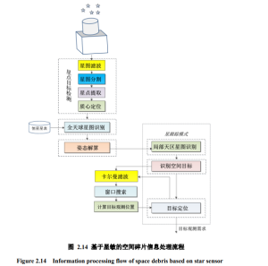 Star trackerworking information flow