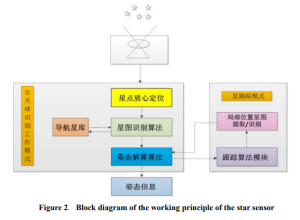 Block diagram of the working principle of the star tracker