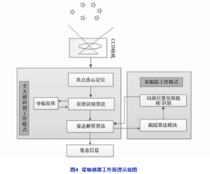 Schematic diagram of the working principle of the star trackers