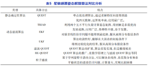 Comparison and Analysis of Star trackers Attitude Algorithms