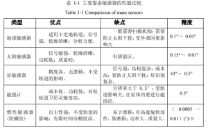 Different types of Attitude Sensors