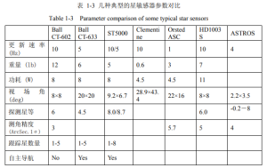 Comparison of Several Typical Star Sensor Parameters