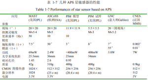 Performances of star sensor based on APS