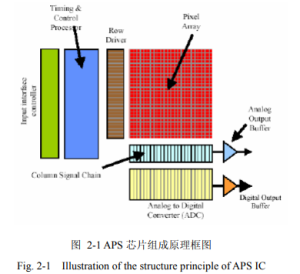 Illustration of the structure principle of APS IC