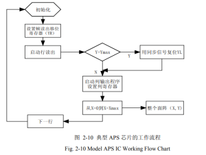 Model APS IC Working Flow Chart