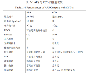 Performances of APS Compare with CCD‘s