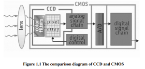 The comparison diagram of CCD and CMOS