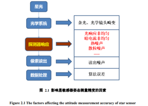 The factors affecting the attitude measurement accuracy of star sensor