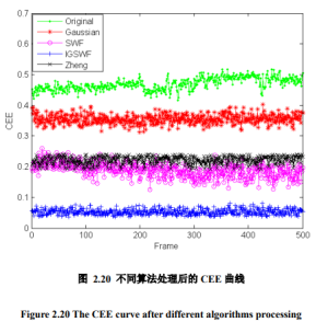 The CEE curve after different algorithms processing