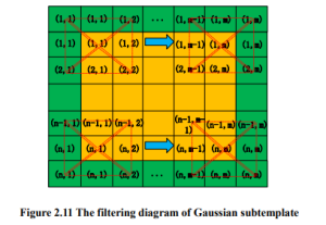 The filtering diagram of Gaussian subtemplate