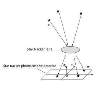 The difference between star tracker and other attitude sensors