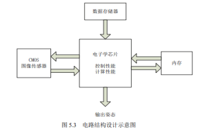 Figure 5.3 Schematic diagram of circuit structure design