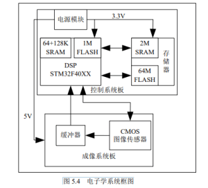 Figure 5.4 Electronic System Block Diagram