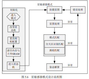 Figure 5.6 Flow Chart of Star Sensor Mode Design