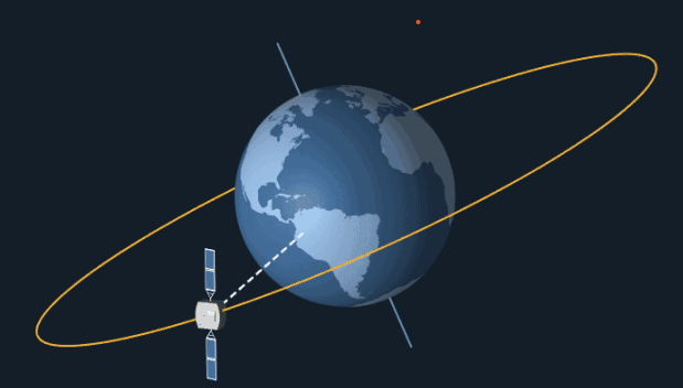 How many types of satellite orbits are there?