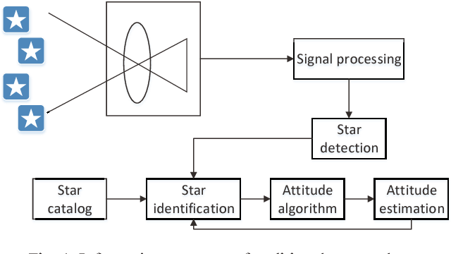 Optimizing Spacecraft Orientation with Star Tracker Attitude Determination