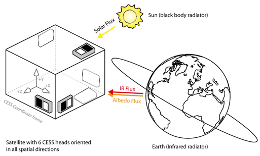 Enhancing Spacecraft Navigation with Sun Sensor Satellite Technology